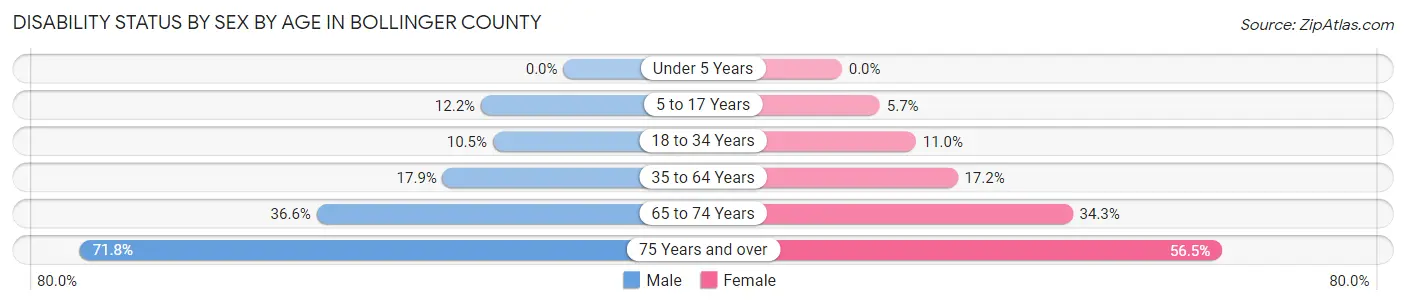 Disability Status by Sex by Age in Bollinger County