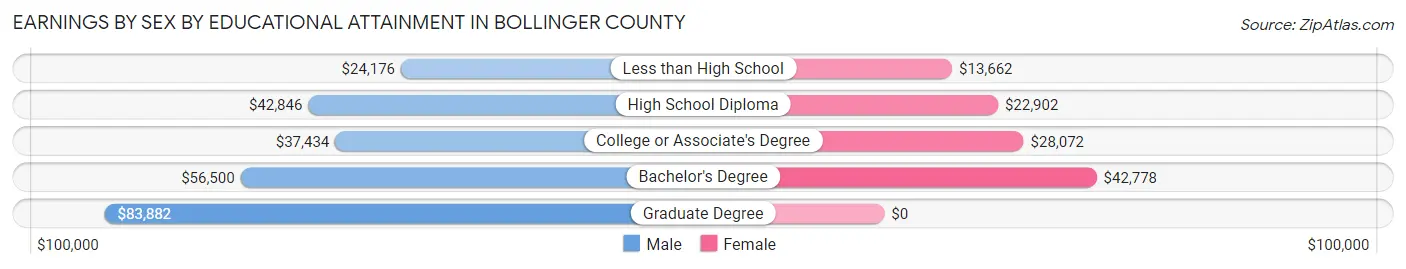 Earnings by Sex by Educational Attainment in Bollinger County