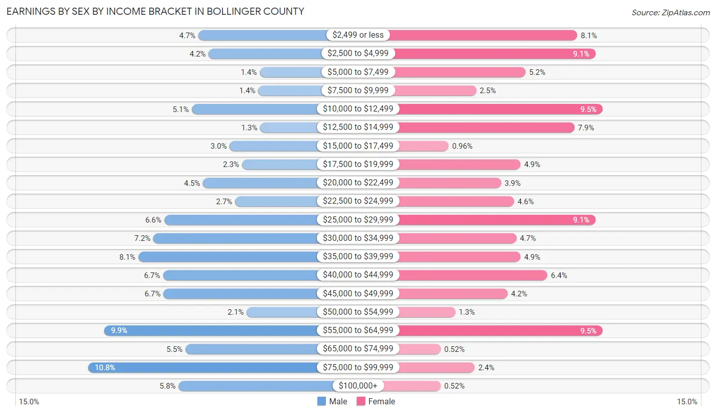 Earnings by Sex by Income Bracket in Bollinger County
