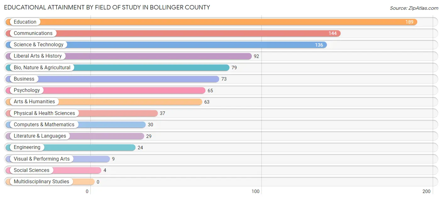 Educational Attainment by Field of Study in Bollinger County