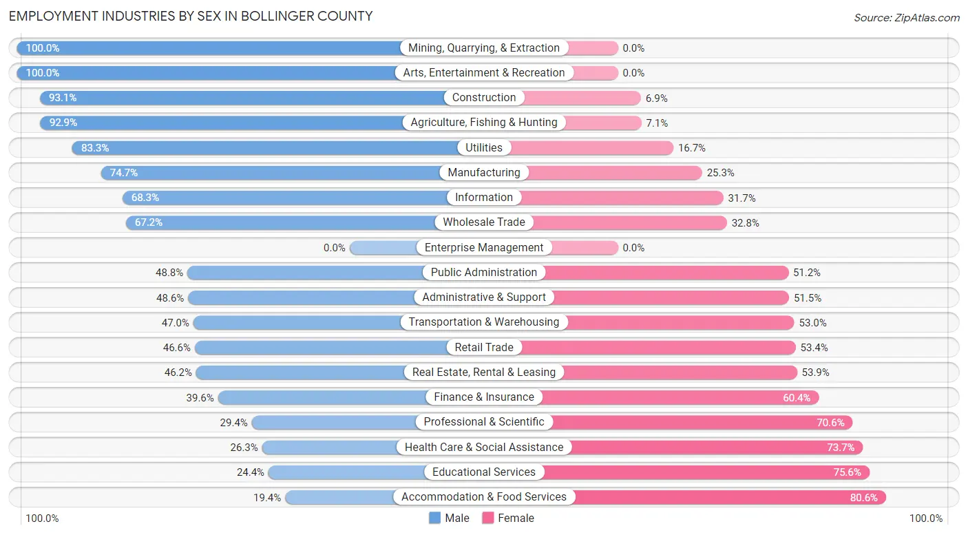 Employment Industries by Sex in Bollinger County