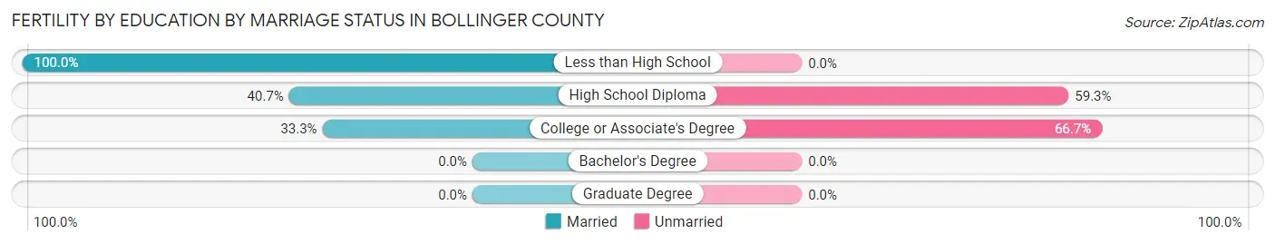Female Fertility by Education by Marriage Status in Bollinger County