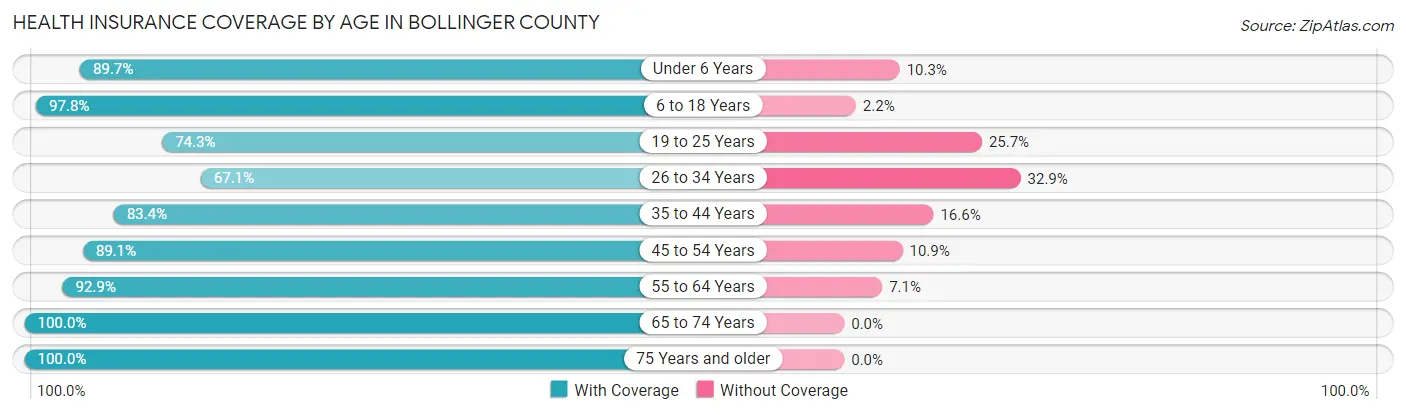 Health Insurance Coverage by Age in Bollinger County