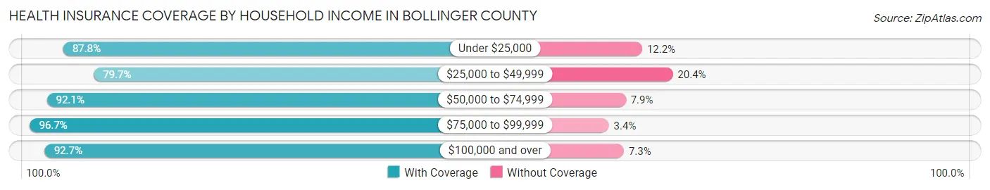 Health Insurance Coverage by Household Income in Bollinger County