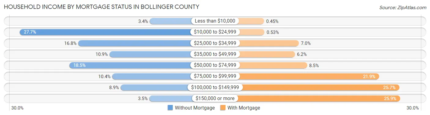 Household Income by Mortgage Status in Bollinger County