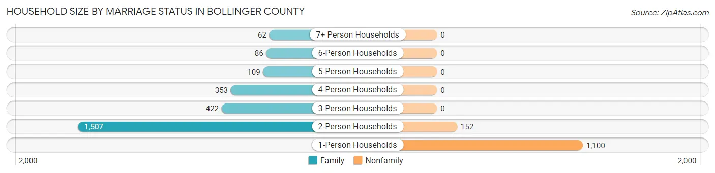 Household Size by Marriage Status in Bollinger County
