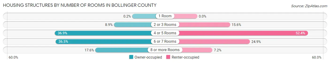 Housing Structures by Number of Rooms in Bollinger County