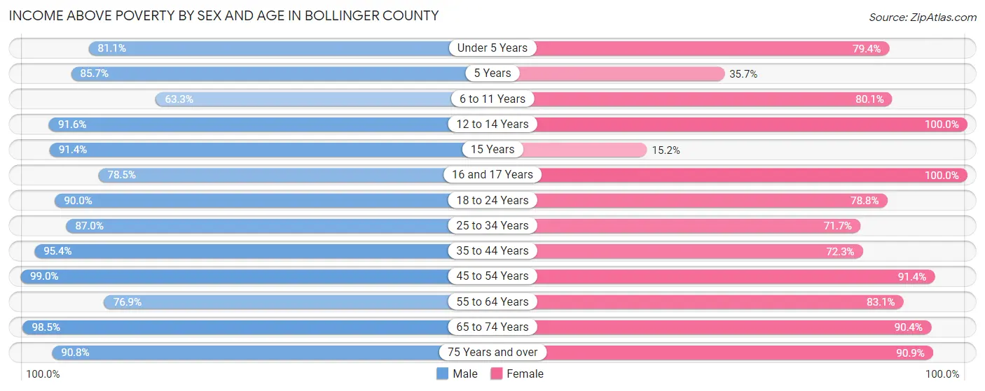 Income Above Poverty by Sex and Age in Bollinger County