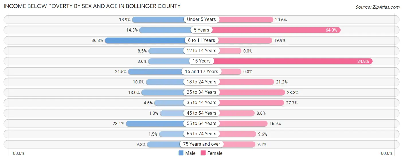 Income Below Poverty by Sex and Age in Bollinger County