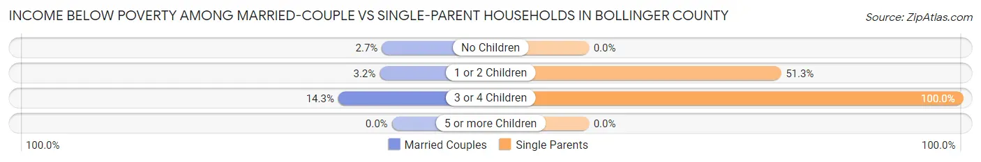 Income Below Poverty Among Married-Couple vs Single-Parent Households in Bollinger County