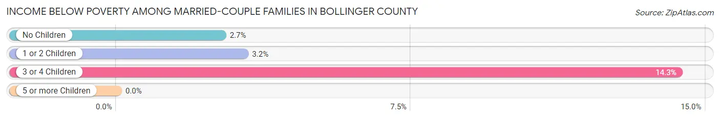 Income Below Poverty Among Married-Couple Families in Bollinger County