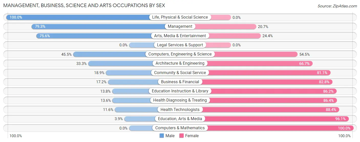 Management, Business, Science and Arts Occupations by Sex in Bollinger County