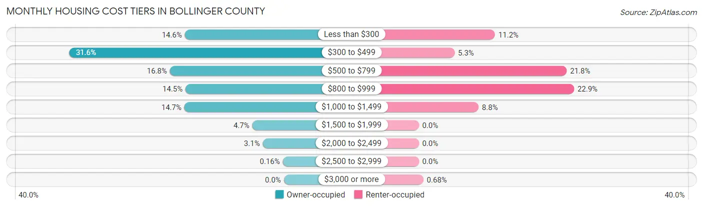 Monthly Housing Cost Tiers in Bollinger County