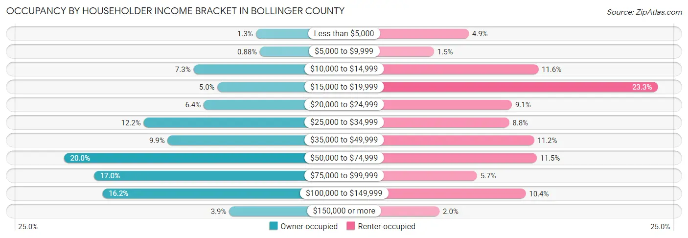 Occupancy by Householder Income Bracket in Bollinger County