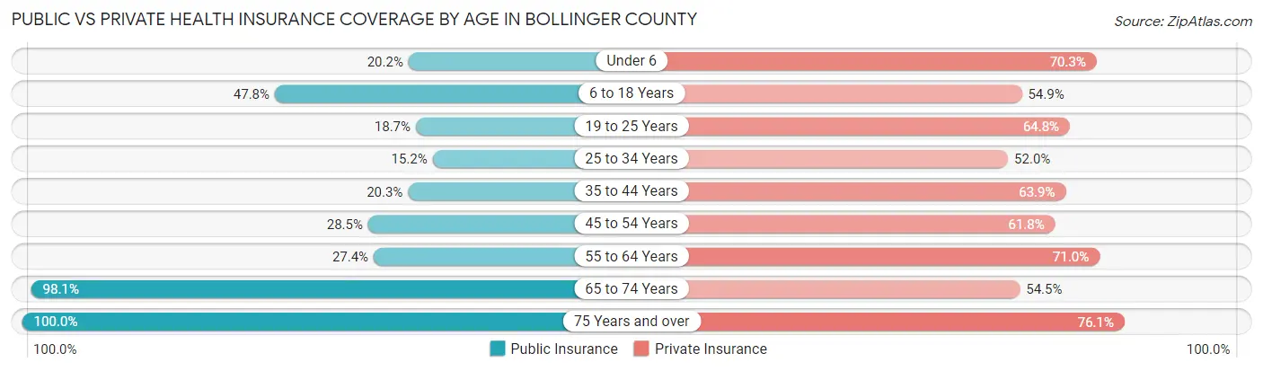 Public vs Private Health Insurance Coverage by Age in Bollinger County