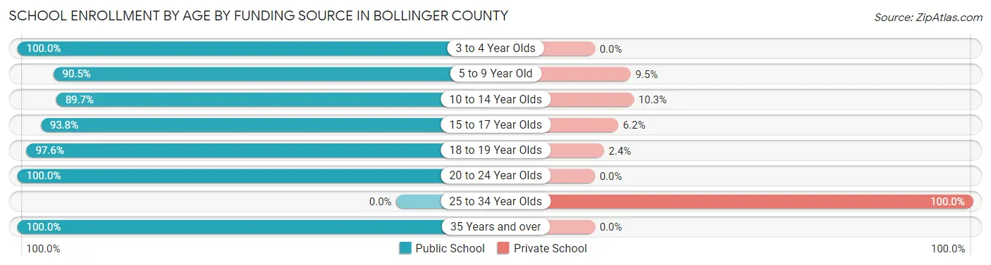 School Enrollment by Age by Funding Source in Bollinger County