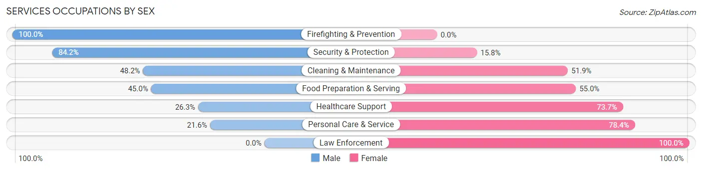 Services Occupations by Sex in Bollinger County