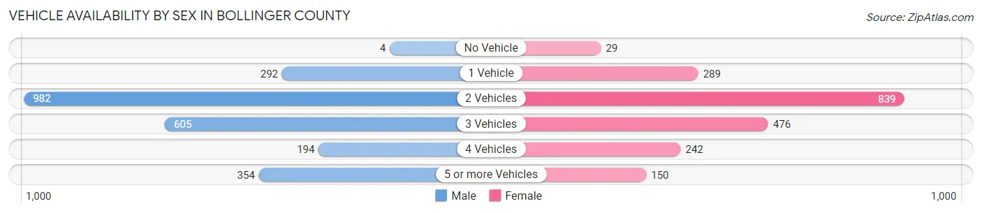 Vehicle Availability by Sex in Bollinger County