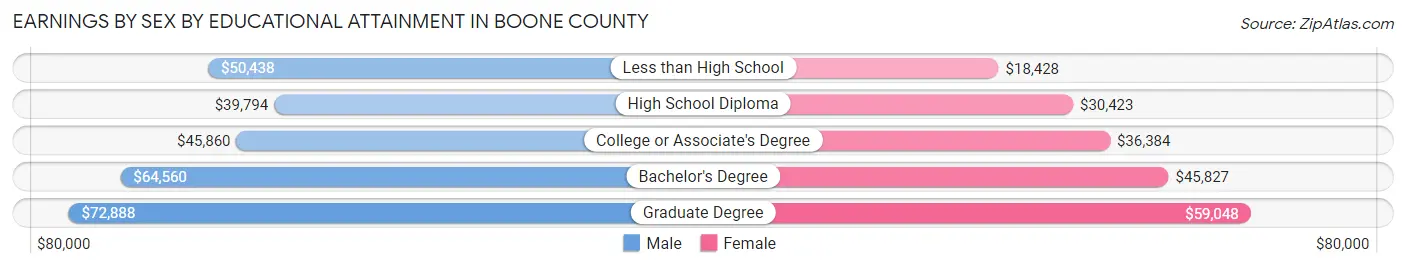 Earnings by Sex by Educational Attainment in Boone County