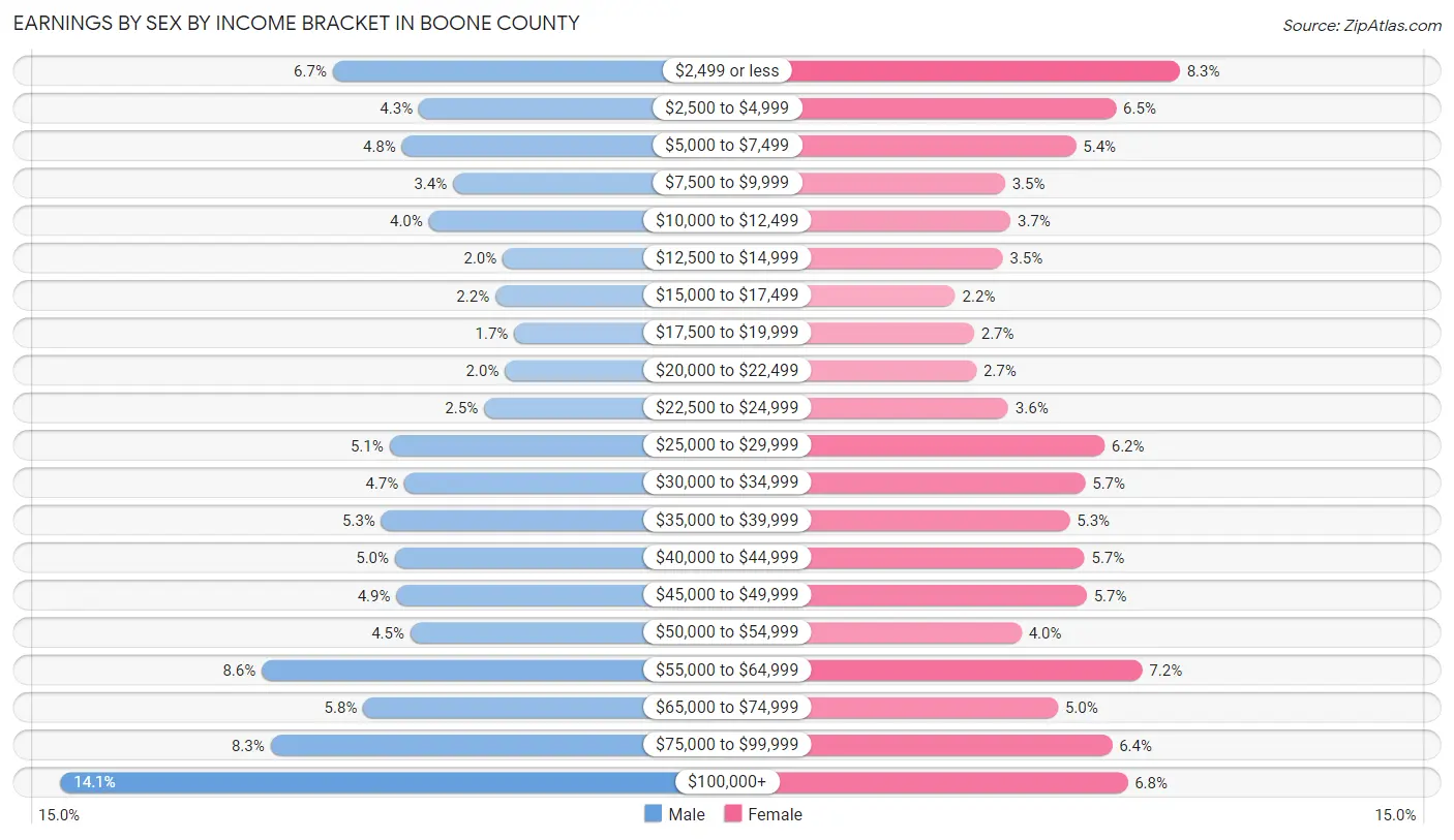 Earnings by Sex by Income Bracket in Boone County