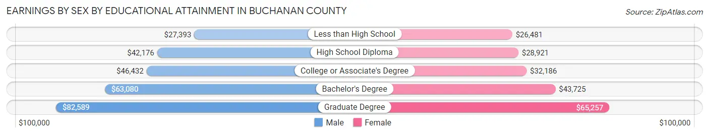 Earnings by Sex by Educational Attainment in Buchanan County