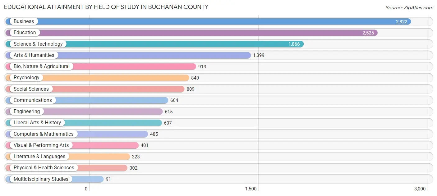 Educational Attainment by Field of Study in Buchanan County