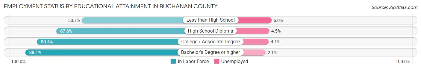 Employment Status by Educational Attainment in Buchanan County