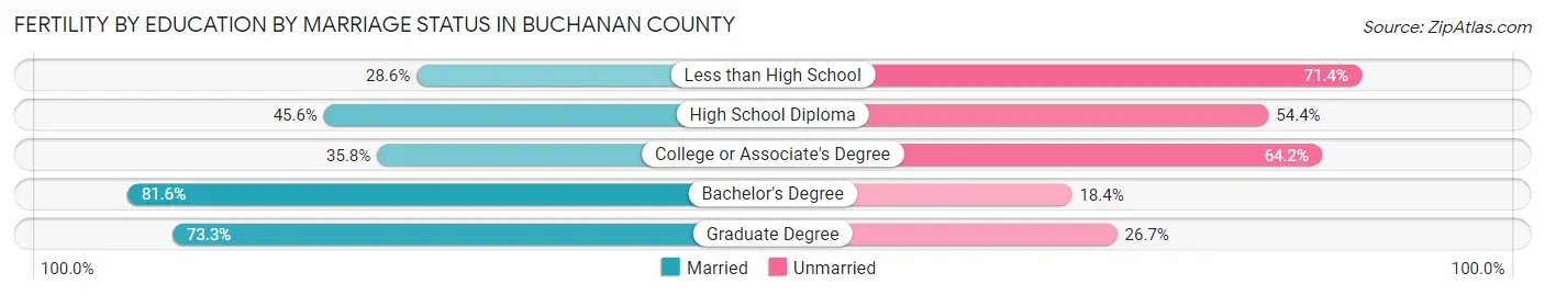 Female Fertility by Education by Marriage Status in Buchanan County