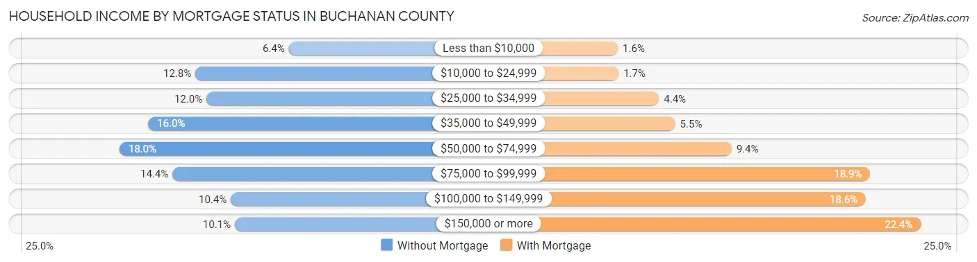 Household Income by Mortgage Status in Buchanan County