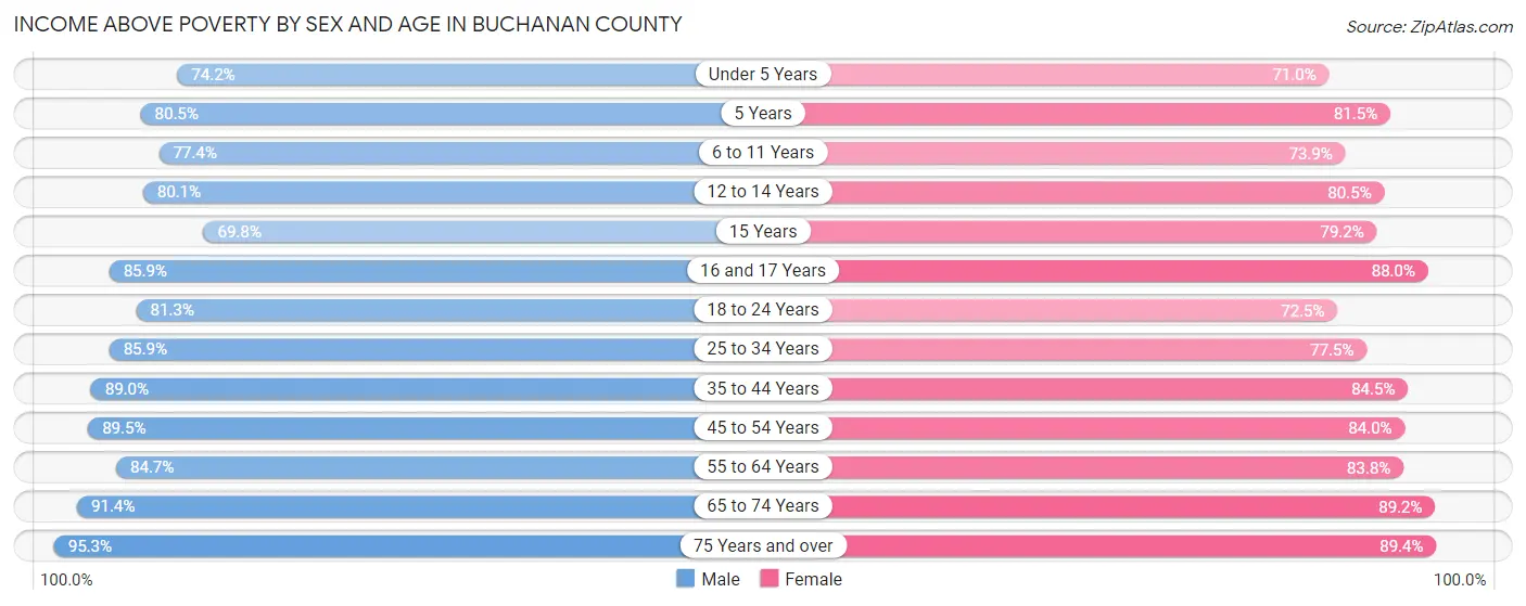 Income Above Poverty by Sex and Age in Buchanan County