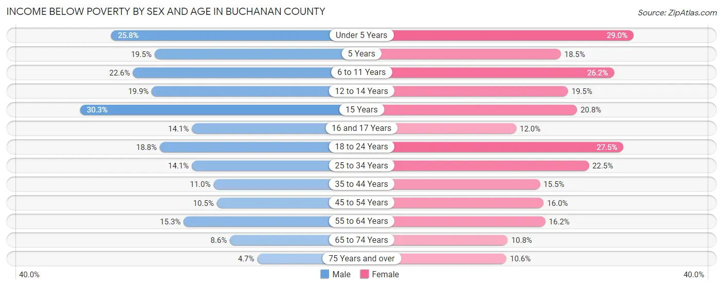 Income Below Poverty by Sex and Age in Buchanan County