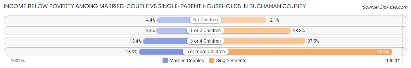 Income Below Poverty Among Married-Couple vs Single-Parent Households in Buchanan County