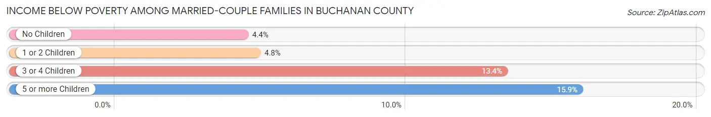 Income Below Poverty Among Married-Couple Families in Buchanan County
