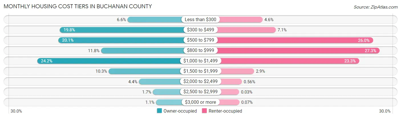 Monthly Housing Cost Tiers in Buchanan County
