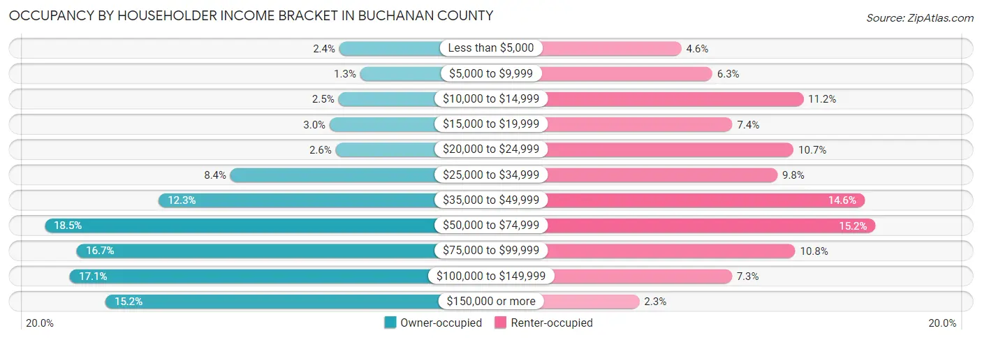 Occupancy by Householder Income Bracket in Buchanan County