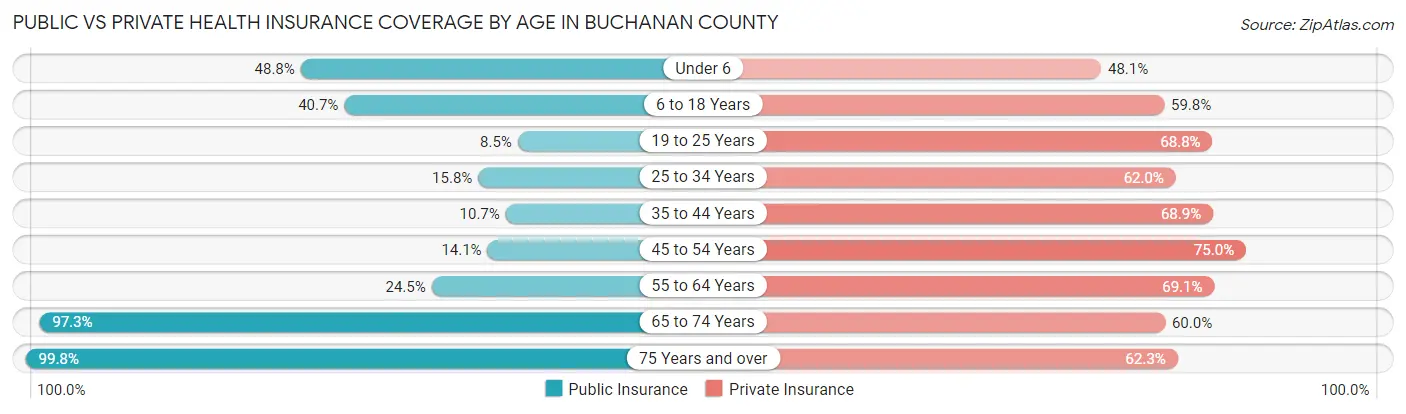 Public vs Private Health Insurance Coverage by Age in Buchanan County