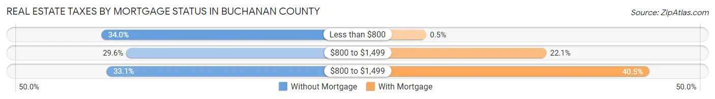 Real Estate Taxes by Mortgage Status in Buchanan County