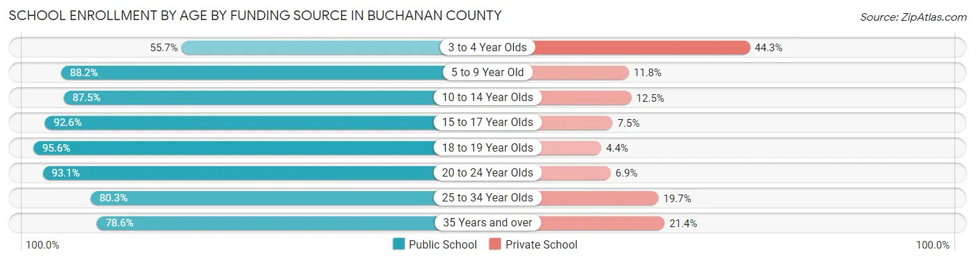 School Enrollment by Age by Funding Source in Buchanan County