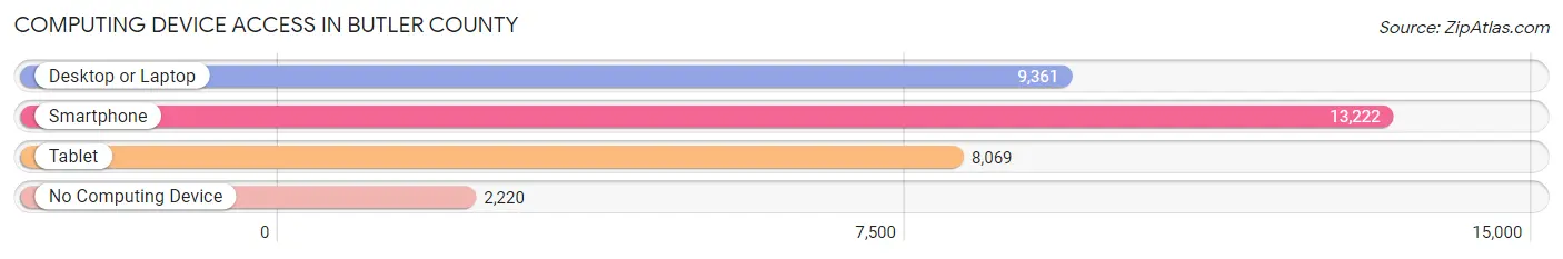 Computing Device Access in Butler County