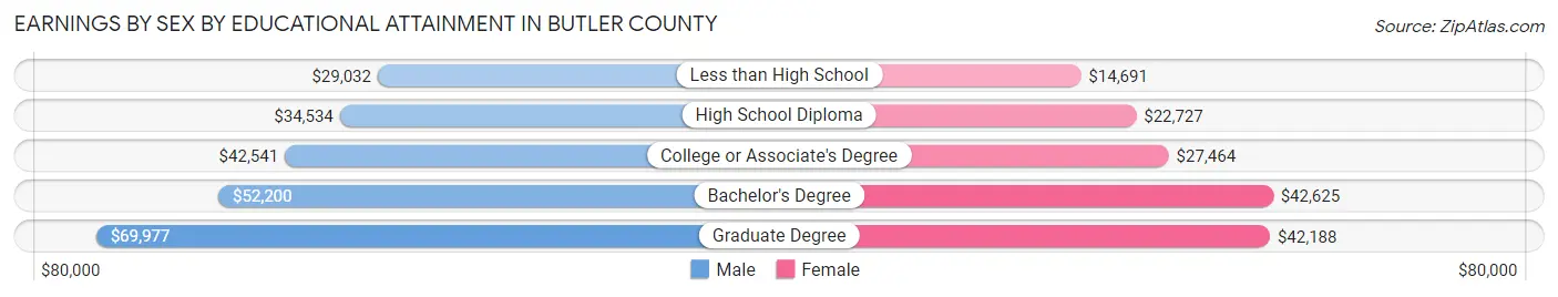 Earnings by Sex by Educational Attainment in Butler County