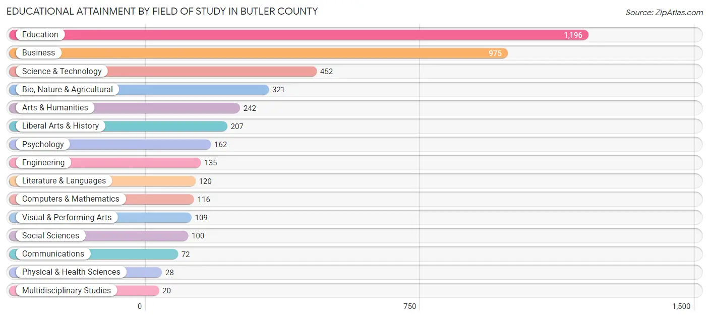Educational Attainment by Field of Study in Butler County