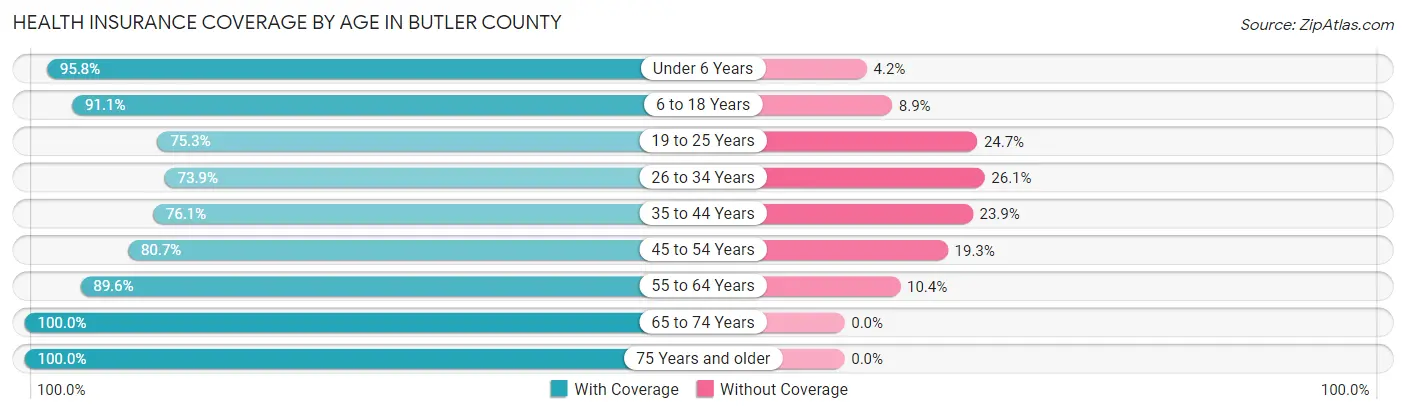 Health Insurance Coverage by Age in Butler County