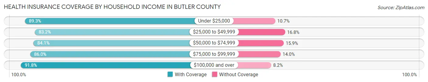 Health Insurance Coverage by Household Income in Butler County