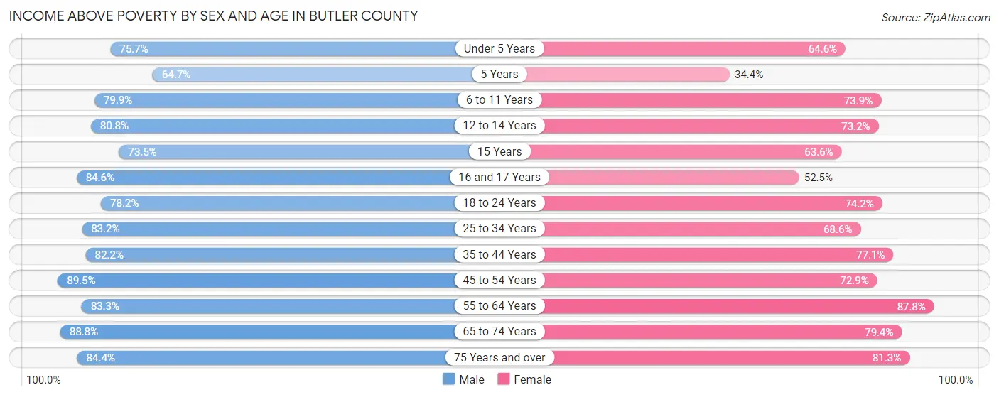 Income Above Poverty by Sex and Age in Butler County