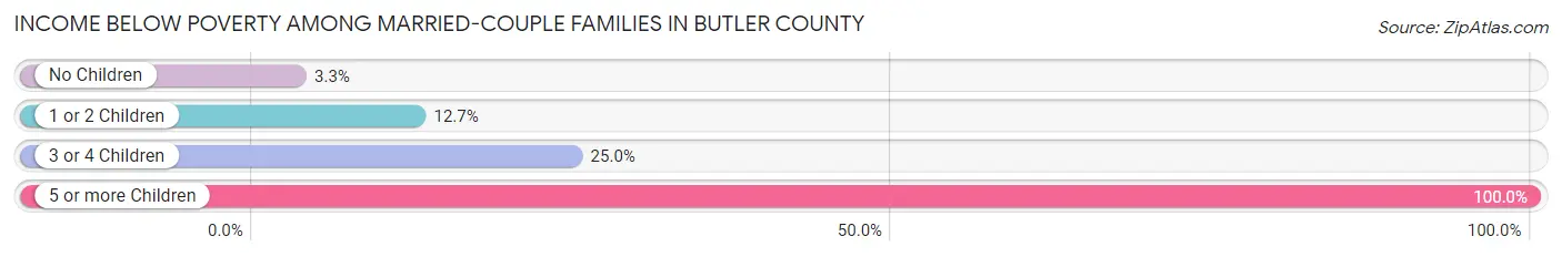 Income Below Poverty Among Married-Couple Families in Butler County