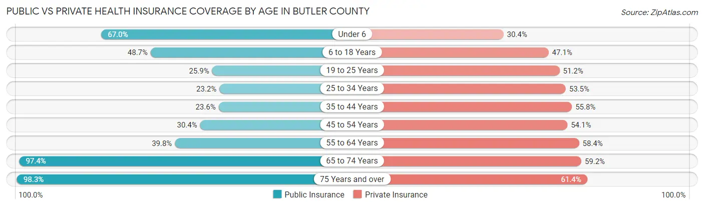 Public vs Private Health Insurance Coverage by Age in Butler County