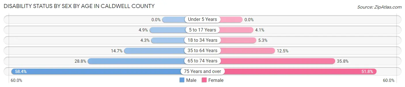 Disability Status by Sex by Age in Caldwell County
