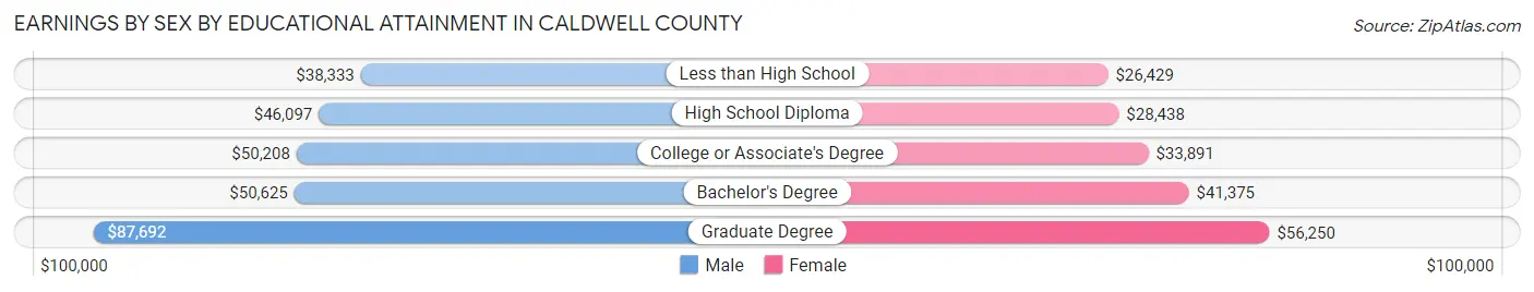 Earnings by Sex by Educational Attainment in Caldwell County