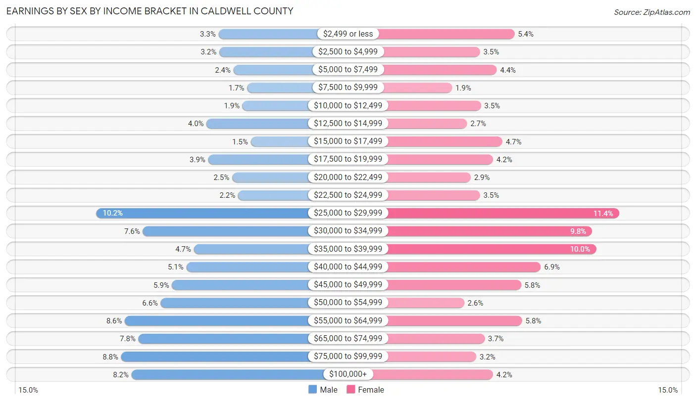 Earnings by Sex by Income Bracket in Caldwell County