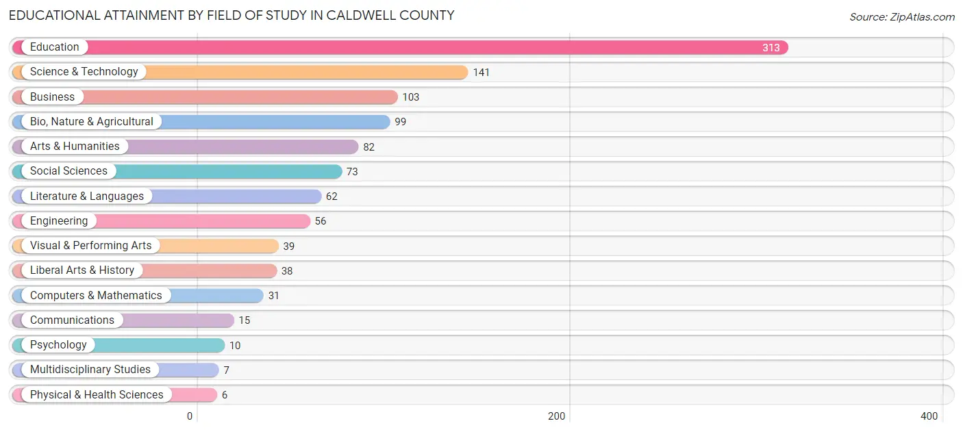 Educational Attainment by Field of Study in Caldwell County